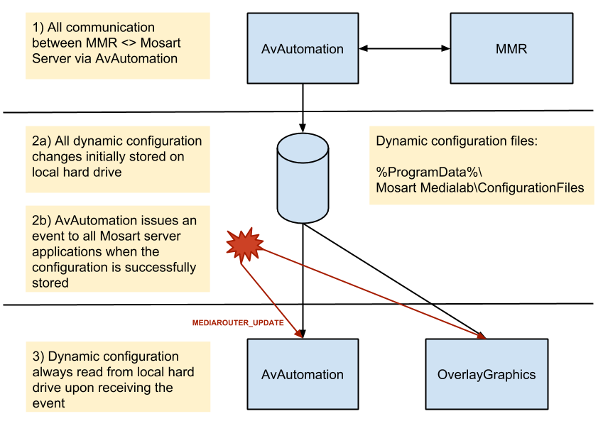 images/download/attachments/92975316/Viz_Mosart%2C_Media_Router_Service_%28MMR%29.png